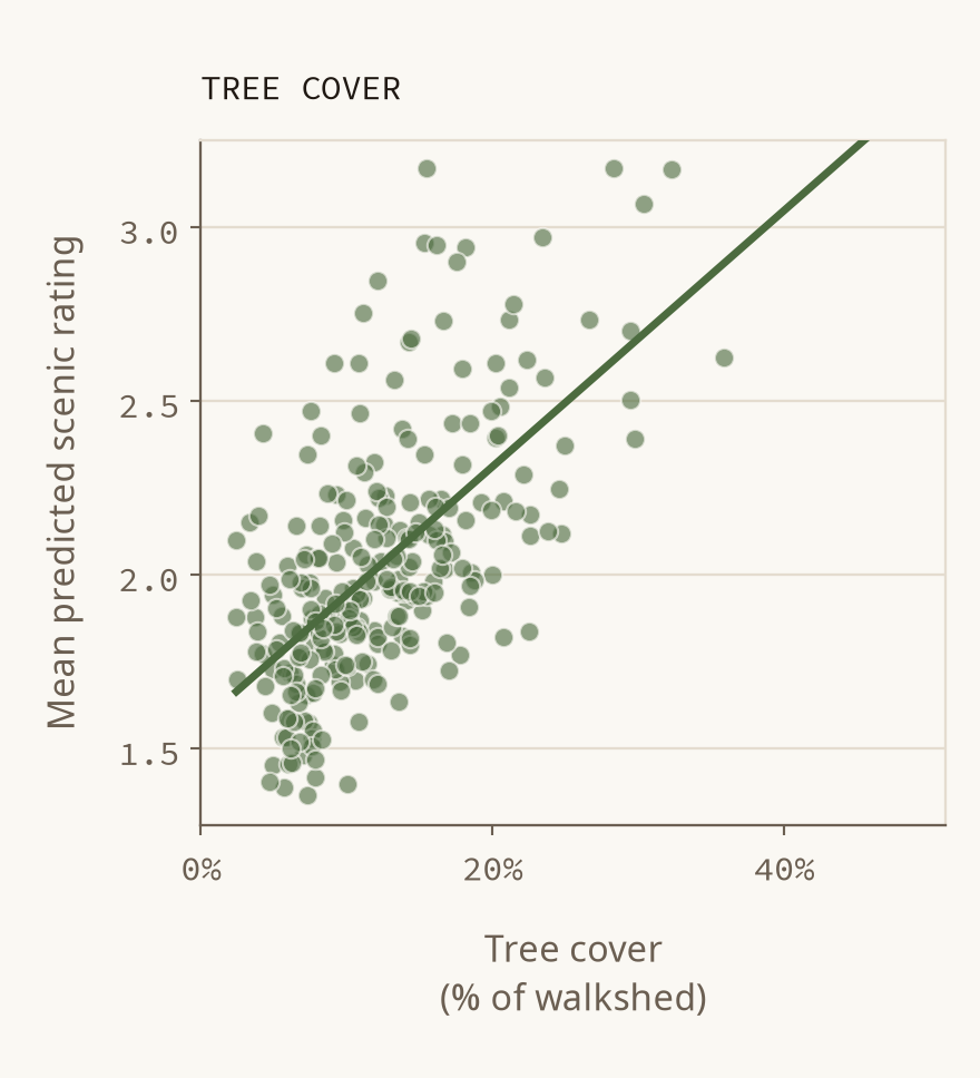 Scatterplot comparing tree cover with Scenic-Or-Not attractiveness