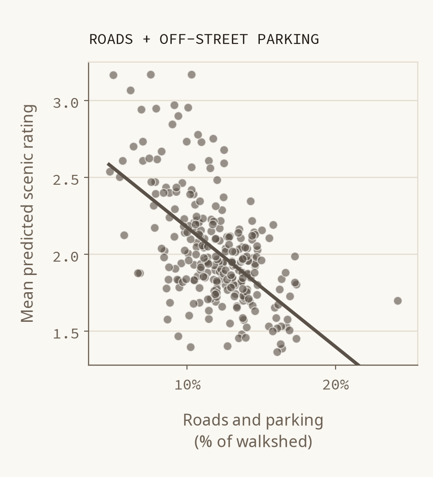 Scatterplot comparing roads and parking with Scenic-Or-Not attractiveness
