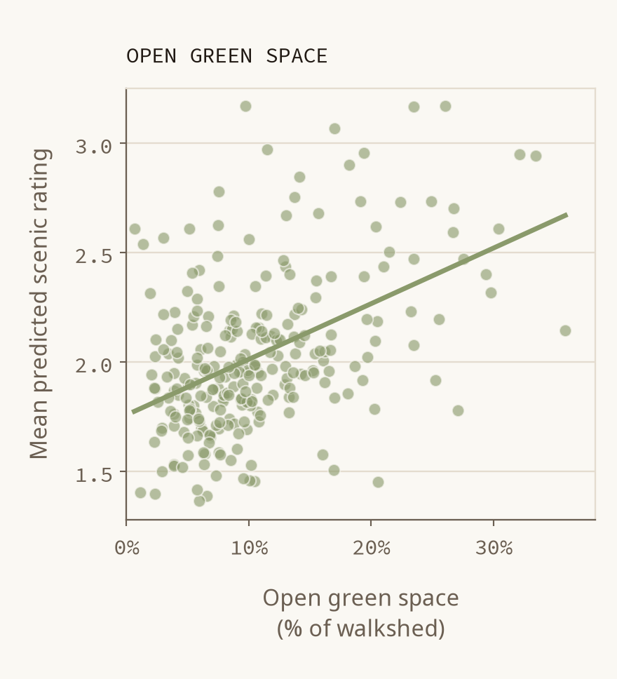 Scatterplot comparing open green space with Scenic-Or-Not attractiveness