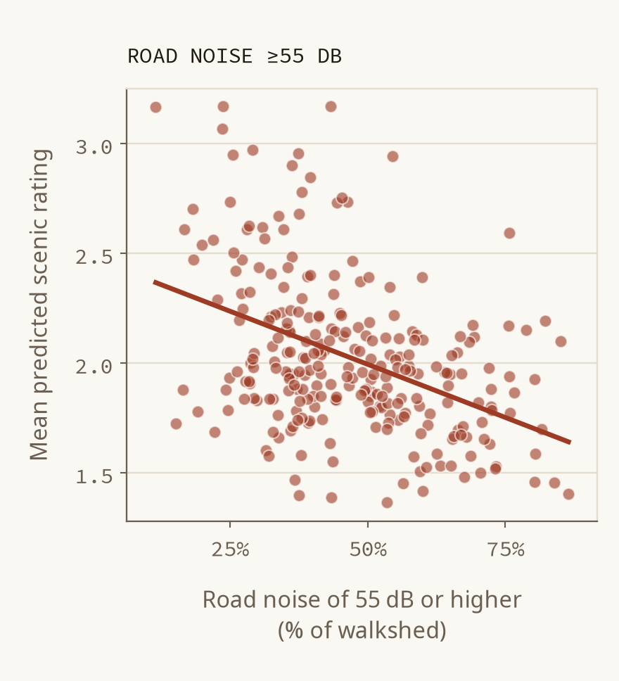 Scatterplot comparing road noise with Scenic-Or-Not attractiveness