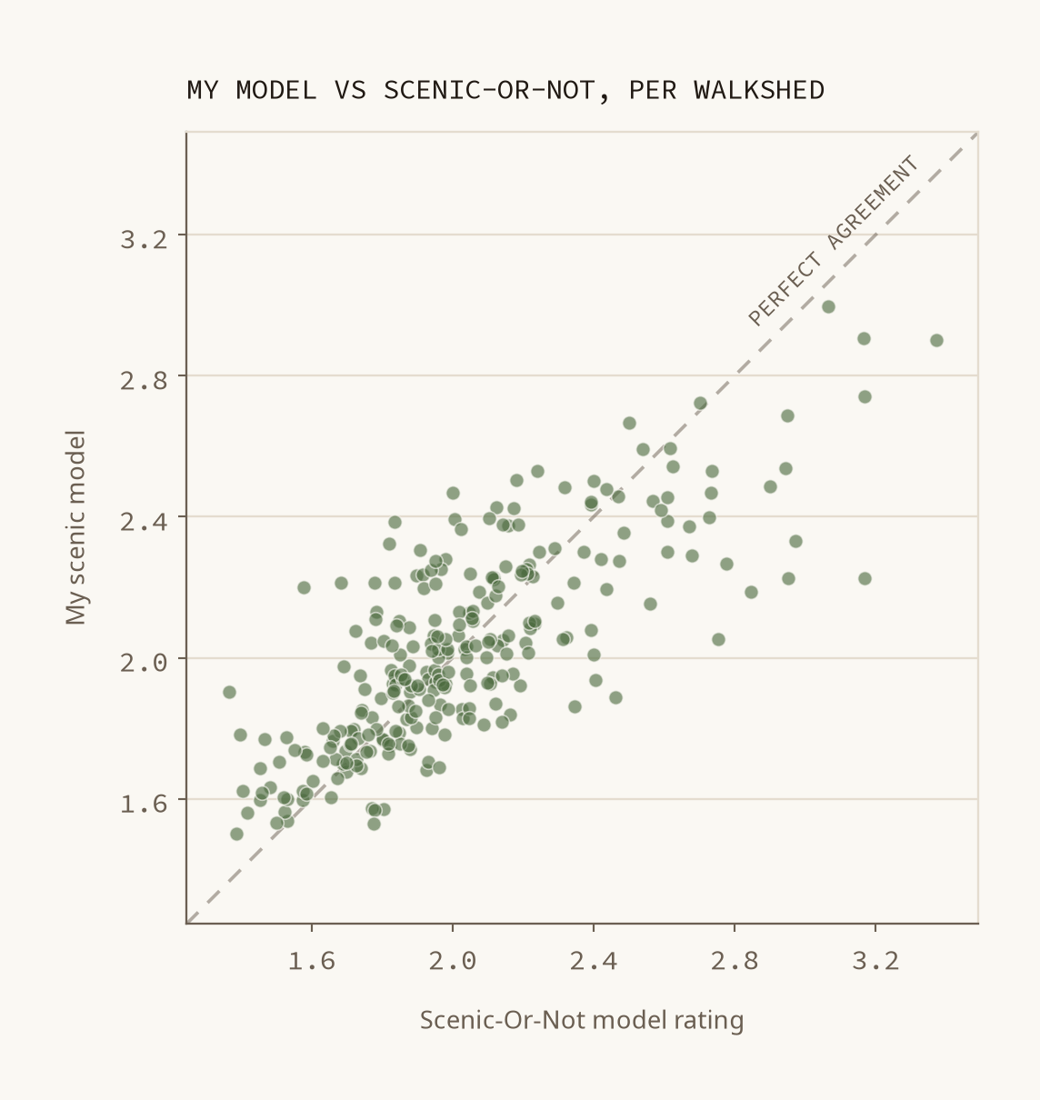 Scatterplot of my scenic score against the Scenic-Or-Not rating for each walkshed, with a one-to-one line
