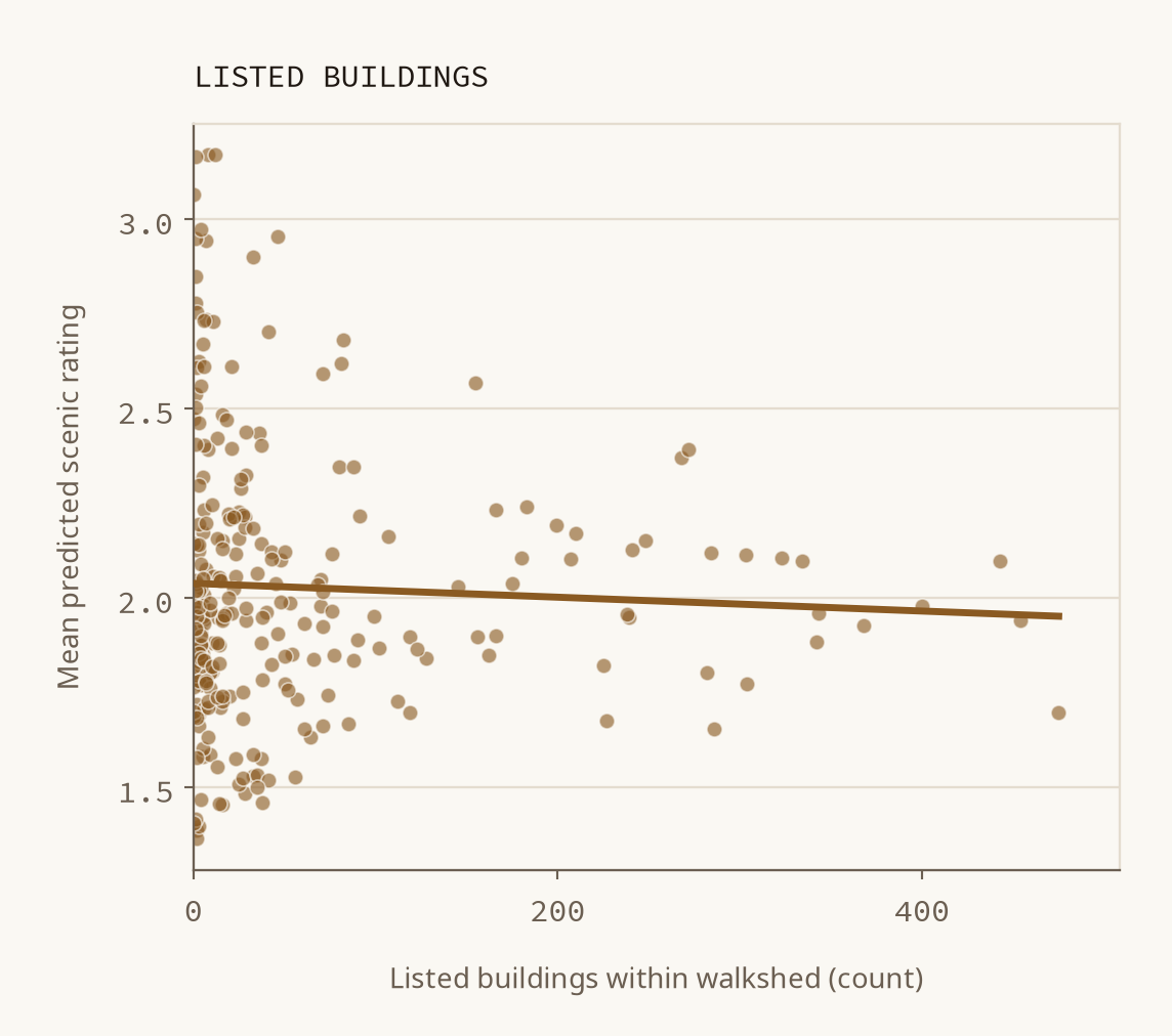 Scatterplot comparing listed buildings with Scenic-Or-Not attractiveness